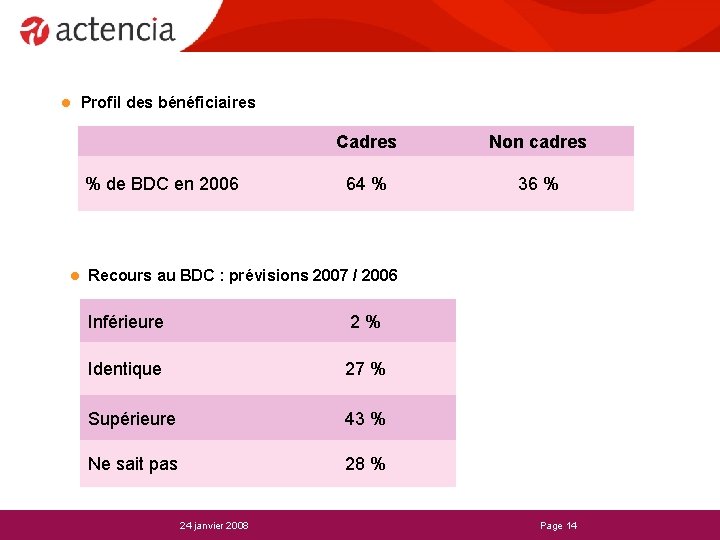 l Profil des bénéficiaires % de BDC en 2006 l Cadres Non cadres 64