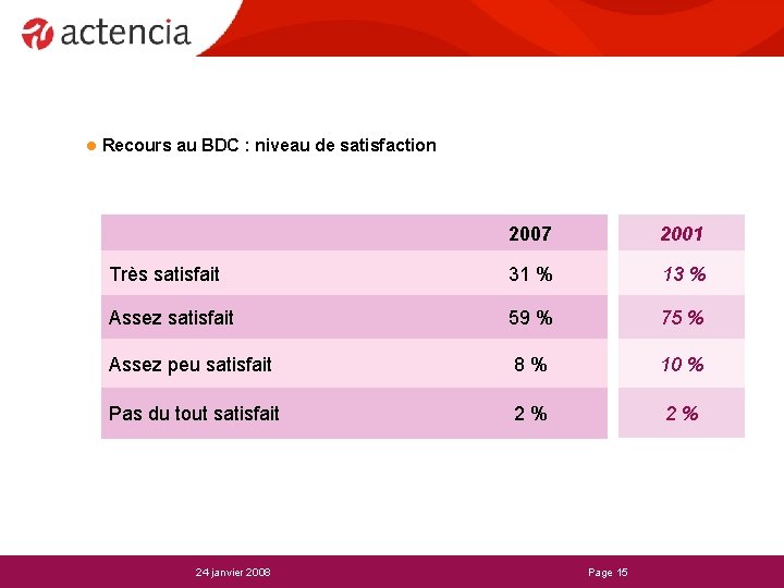 l Recours au BDC : niveau de satisfaction 2007 2001 Très satisfait 31 %