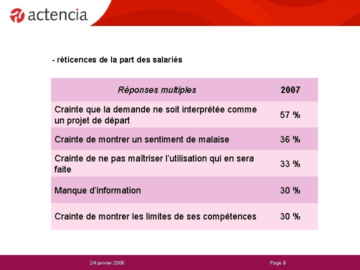 - réticences de la part des salariés Réponses multiples 2007 Crainte que la demande