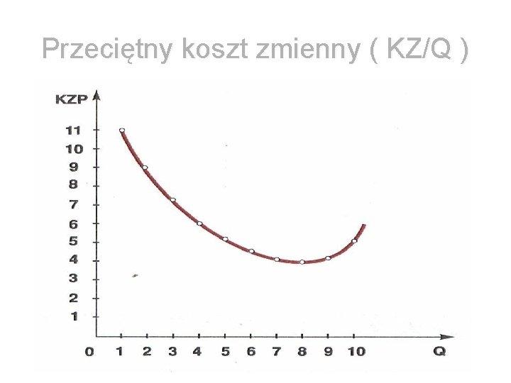 Przeciętny koszt zmienny ( KZ/Q ) 