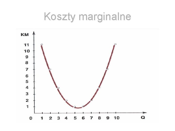 Koszty marginalne 