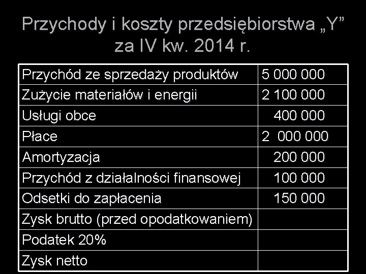 Przychody i koszty przedsiębiorstwa „Y” za IV kw. 2014 r. Przychód ze sprzedaży produktów