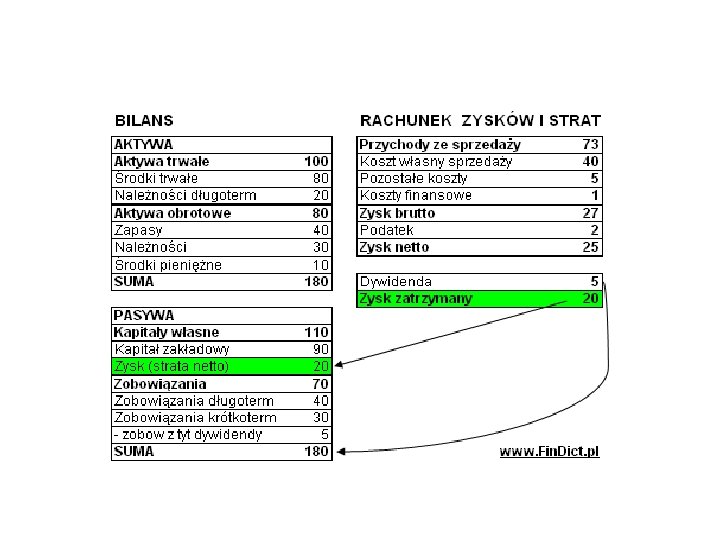 http: //www. findict. pl/akademia/ksiegowosc-finanse/rachunkowosc/podstawy-rachunkowosci 