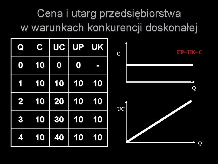 Cena i utarg przedsiębiorstwa w warunkach konkurencji doskonałej Q C UC UP UK 0