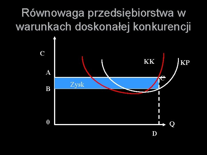 Równowaga przedsiębiorstwa w warunkach doskonałej konkurencji C KK A B KP C Zysk 0