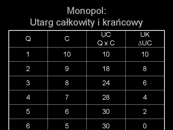 Monopol: Utarg całkowity i krańcowy Q C UC Qx. C UK ∆UC 1 10