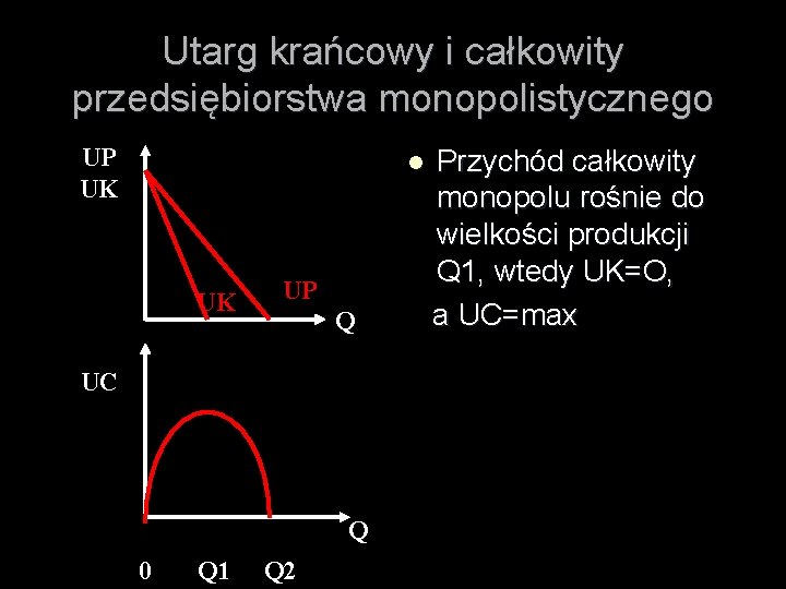 Utarg krańcowy i całkowity przedsiębiorstwa monopolistycznego UP UK UK UP Q UC Q 0