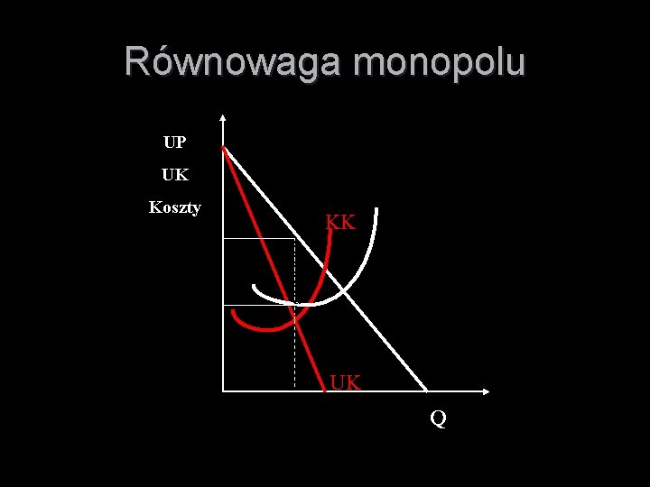 Równowaga monopolu UP UK Koszty c KK a KP d b C UK 0