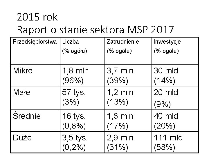 2015 rok Raport o stanie sektora MSP 2017 Przedsiębiorstwa Liczba Mikro Małe Średnie Duże