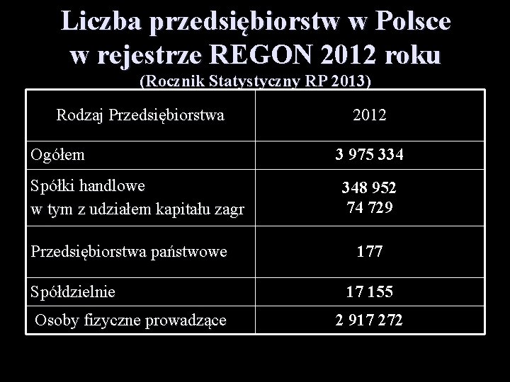 Liczba przedsiębiorstw w Polsce w rejestrze REGON 2012 roku (Rocznik Statystyczny RP 2013) Rodzaj