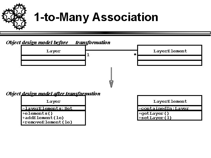 1 -to-Many Association Object design model before Layer transformation 1 * Layer. Element Object