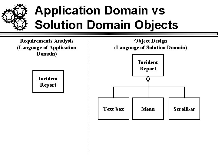Application Domain vs Solution Domain Objects Requirements Analysis (Language of Application Domain) Object Design