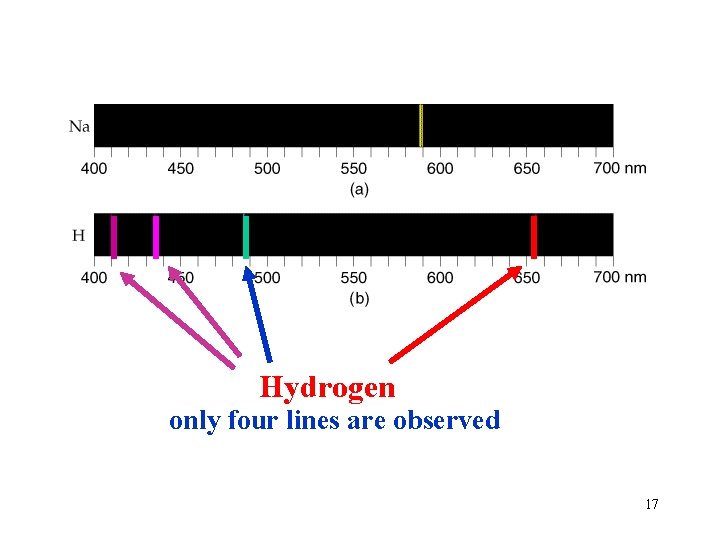 Hydrogen only four lines are observed 17 