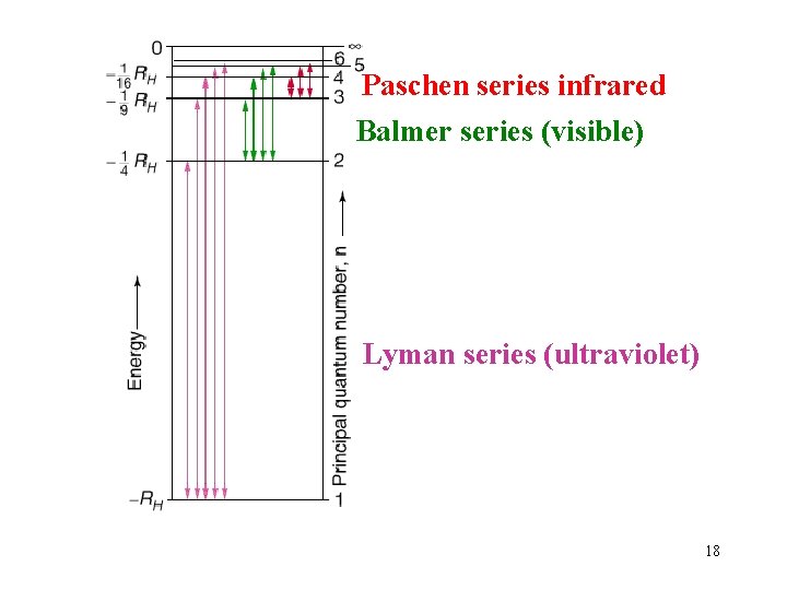 Paschen series infrared Balmer series (visible) Lyman series (ultraviolet) 18 