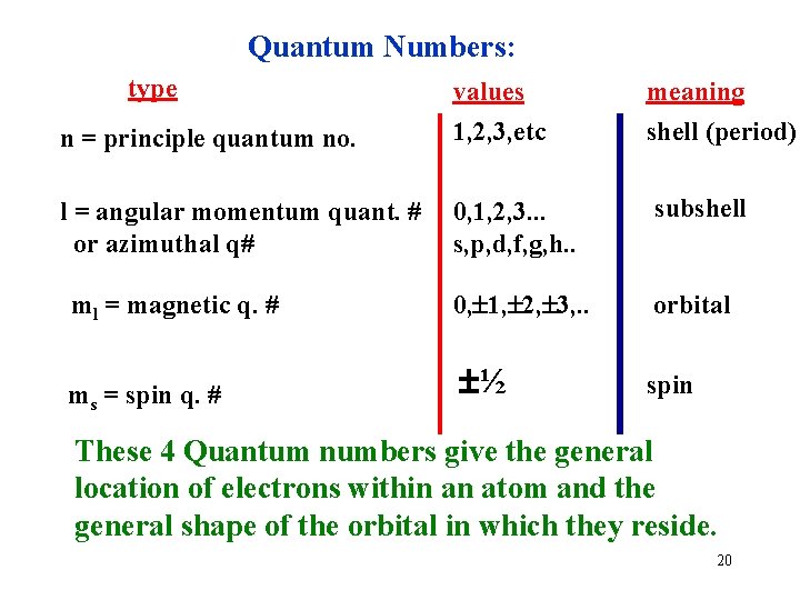 Quantum Numbers: type n = principle quantum no. values 1, 2, 3, etc meaning