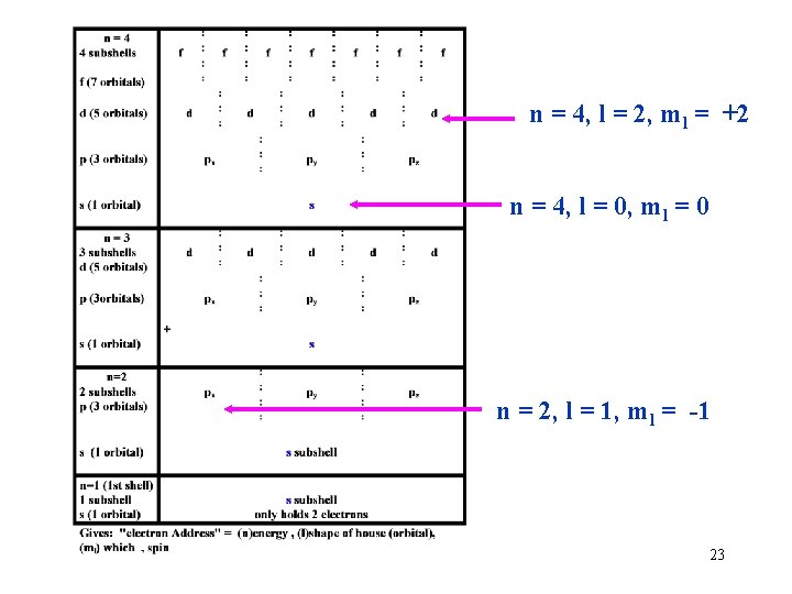 n = 4, l = 2, ml = +2 n = 4, l =