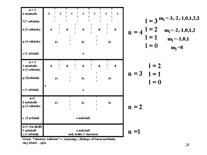 l = 3 ml =-3, -2, -1, 0, 1, 2, 3 n = 4