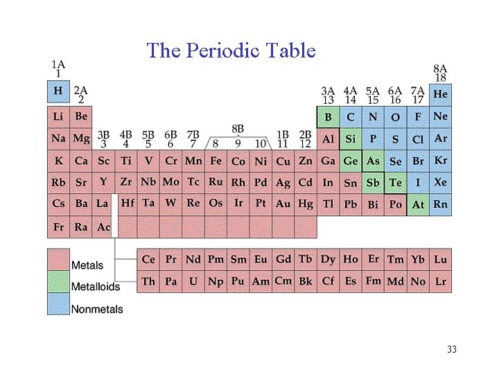 The Periodic Table 33 