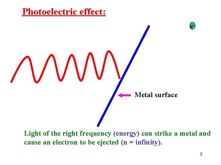 Photoelectric effect: e- Metal surface Light of the right frequency (energy) can strike a