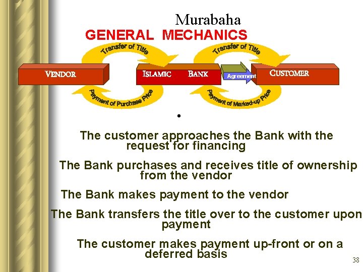 Murabaha GENERAL MECHANICS VENDOR ISLAMIC BANK Agreement CUSTOMER • The customer approaches the Bank