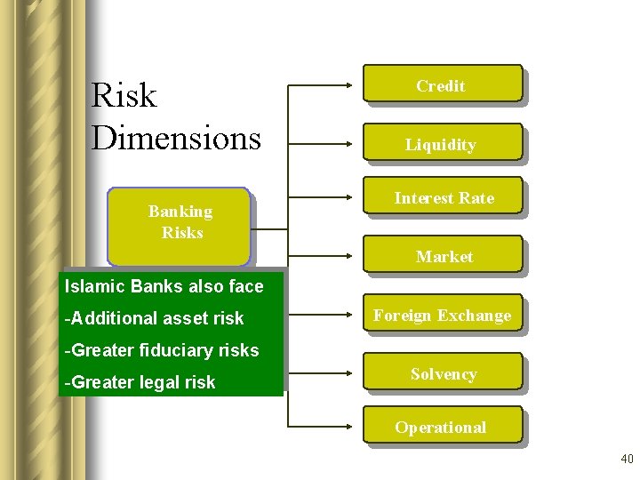 Risk Dimensions Banking Risks Credit Liquidity Credit Interest Rate Market Islamic Banks also face