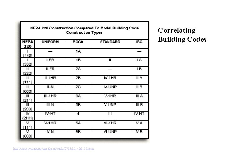 Correlating Building Codes http: //surveyortraining. cms. hhs. gov/ALSC/L 1_40 t 1_70. aspx 