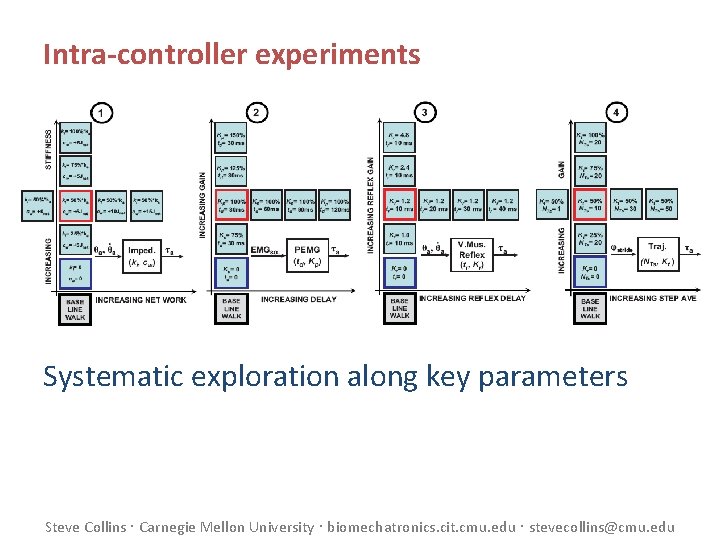 Intra-controller experiments Systematic exploration along key parameters Steve Collins Carnegie Mellon University biomechatronics. cit.