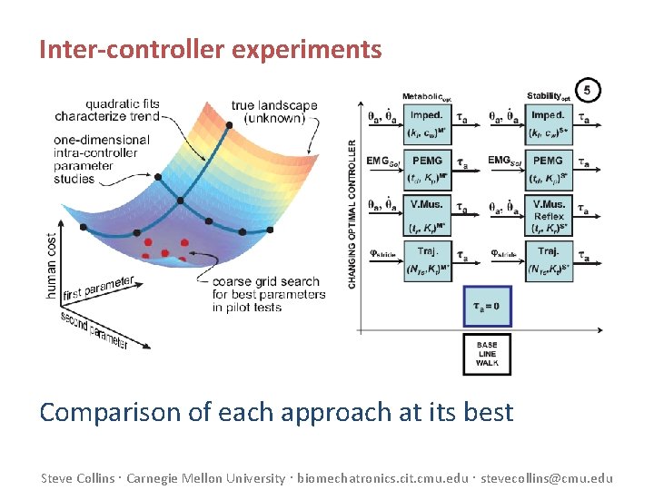 Inter-controller experiments Comparison of each approach at its best Steve Collins Carnegie Mellon University