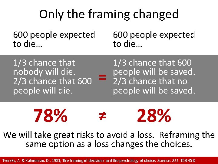 Only the framing changed 600 people expected to die… 1/3 chance that nobody will