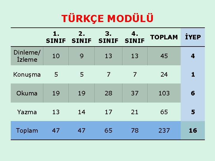 TÜRKÇE MODÜLÜ 1. SINIF 2. SINIF 3. SINIF 4. TOPLAM SINIF Dinleme/ İzleme 10