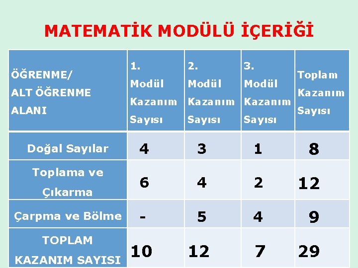 MATEMATİK MODÜLÜ İÇERİĞİ ÖĞRENME/ ALT ÖĞRENME ALANI Doğal Sayılar Toplama ve Çıkarma Çarpma ve