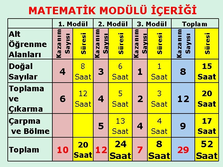 MATEMATİK MODÜLÜ İÇERİĞİ Toplam 6 12 4 Saat 5 13 Saat 1 1 Saat