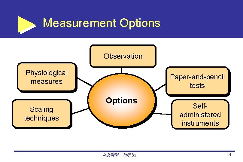 Measurement Options Observation Physiological measures Paper-and-pencil tests Options Scaling techniques 中央資管：范錚強 Selfadministered instruments 14
