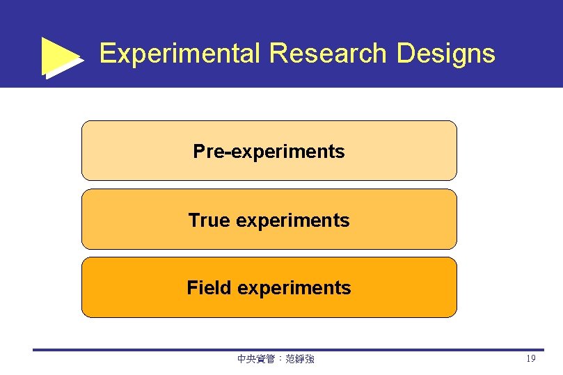 Experimental Research Designs Pre-experiments True experiments Field experiments 中央資管：范錚強 19 