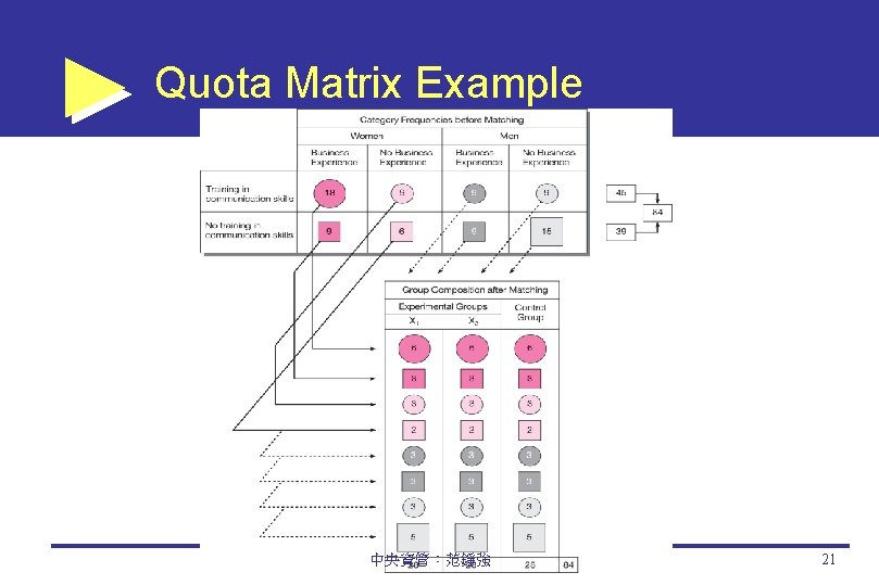 Quota Matrix Example 中央資管：范錚強 21 
