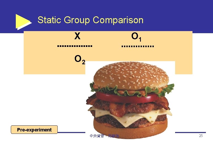 Static Group Comparison X O 1 O 2 Pre-experiment 中央資管：范錚強 25 