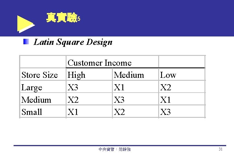真實驗 5 Latin Square Design Store Size Large Medium Small Customer Income High Medium