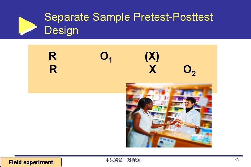 Separate Sample Pretest-Posttest Design R R Field experiment O 1 中央資管：范錚強 (X) X O