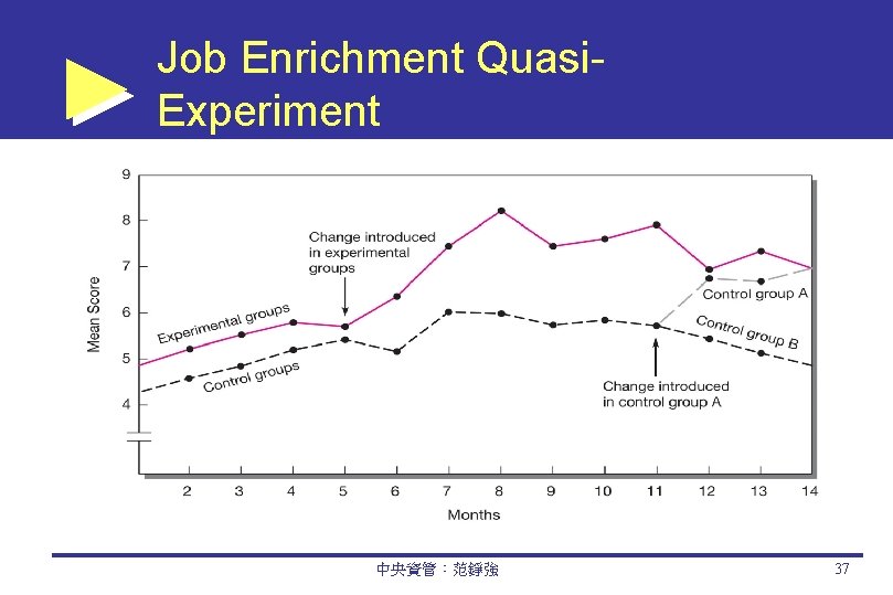 Job Enrichment Quasi. Experiment 中央資管：范錚強 37 
