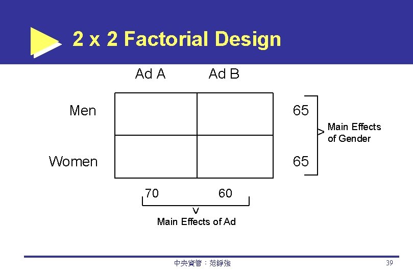 2 x 2 Factorial Design Ad A Ad B Men 65 Effects > Main