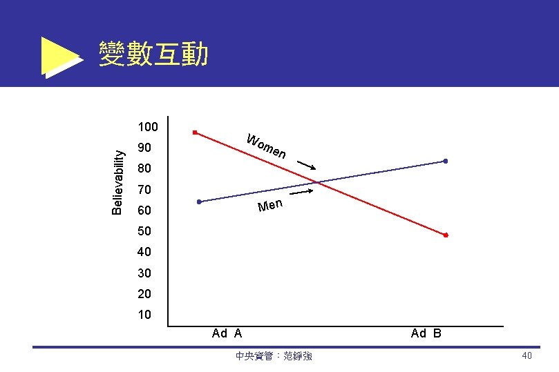 變數互動 Believability 100 Wo me n 90 80 70 Men 60 50 40 30