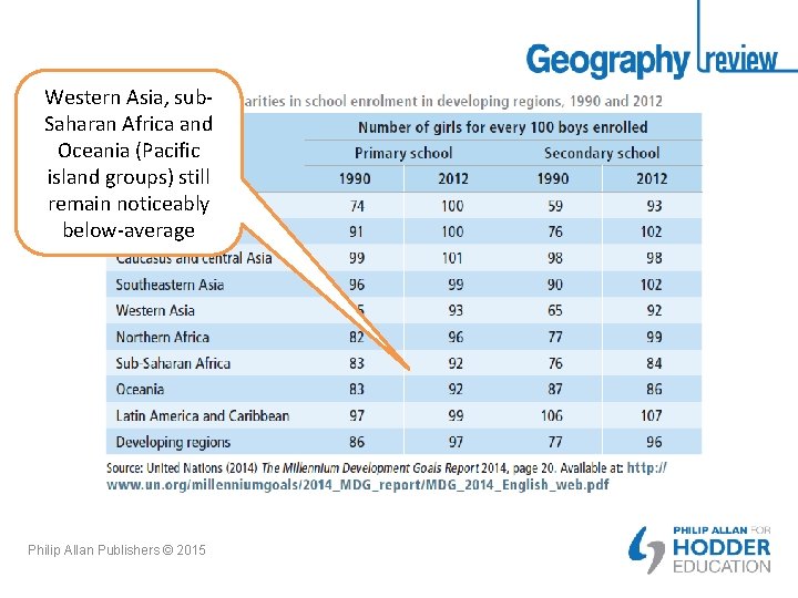 Western Asia, sub. Saharan Africa and Oceania (Pacific island groups) still remain noticeably below-average