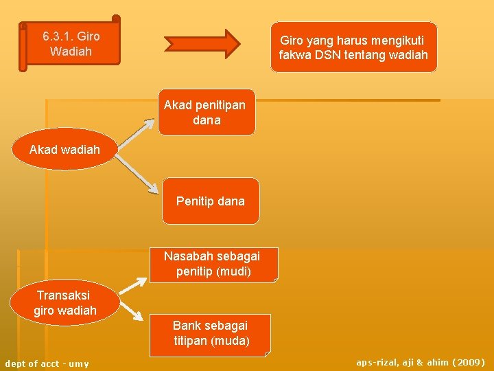 6. 3. 1. Giro Wadiah Giro yang harus mengikuti fakwa DSN tentang wadiah Akad