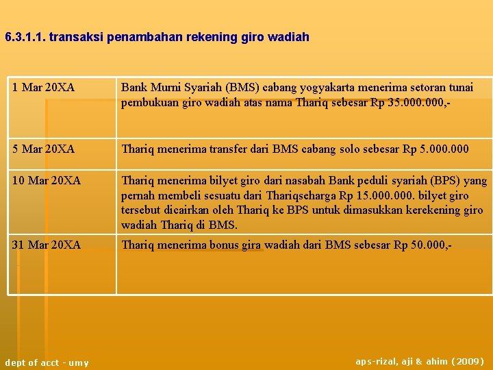 6. 3. 1. 1. transaksi penambahan rekening giro wadiah 1 Mar 20 XA Bank 6. 3. 1. 1. transaksi penambahan rekening giro wadiah 1 Mar 20 XA Bank