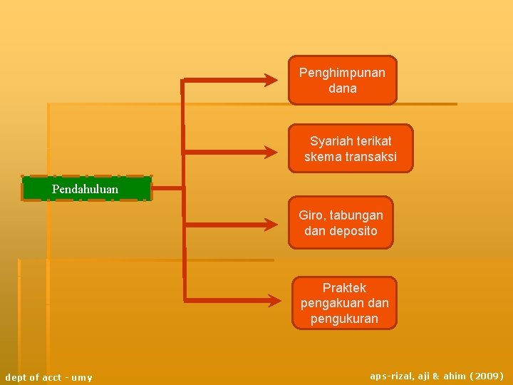 Penghimpunan dana Syariah terikat skema transaksi Pendahuluan Giro, tabungan deposito Praktek pengakuan dan pengukuran