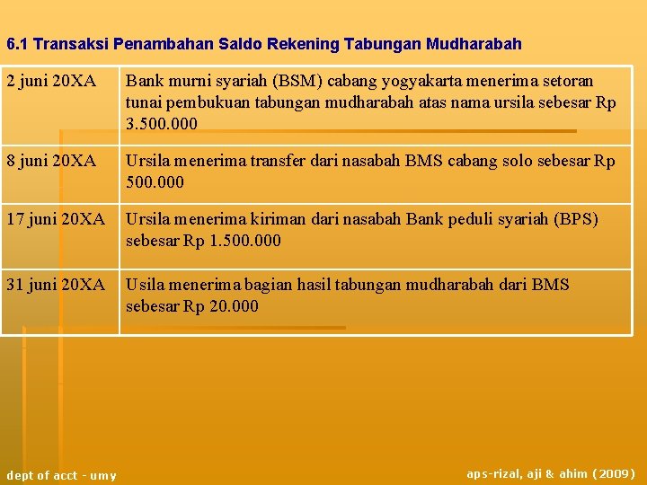 6. 1 Transaksi Penambahan Saldo Rekening Tabungan Mudharabah 2 juni 20 XA Bank murni 6. 1 Transaksi Penambahan Saldo Rekening Tabungan Mudharabah 2 juni 20 XA Bank murni