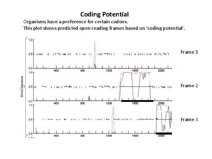 Coding Potential Organisms have a preference for certain codons. This plot shows predicted open