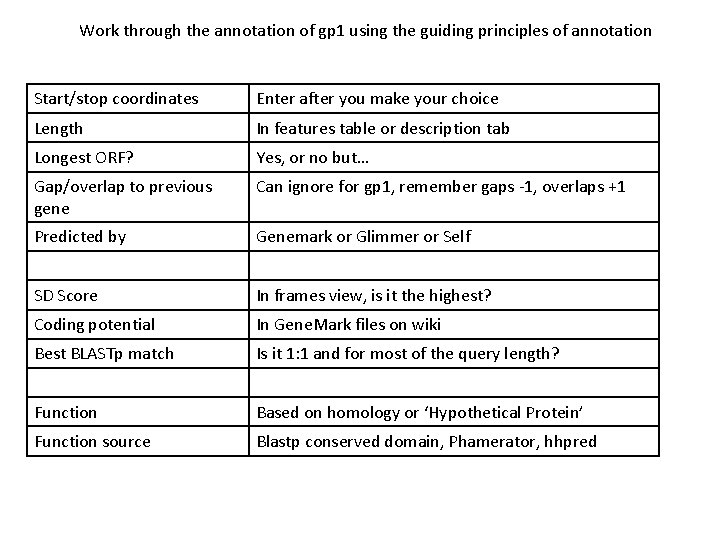 Work through the annotation of gp 1 using the guiding principles of annotation Start/stop