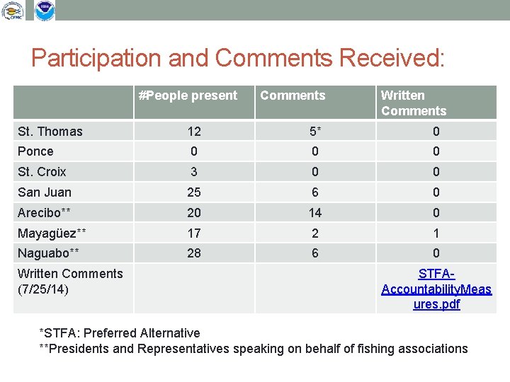 Participation and Comments Received: #People present Comments Written Comments St. Thomas 12 5* 0