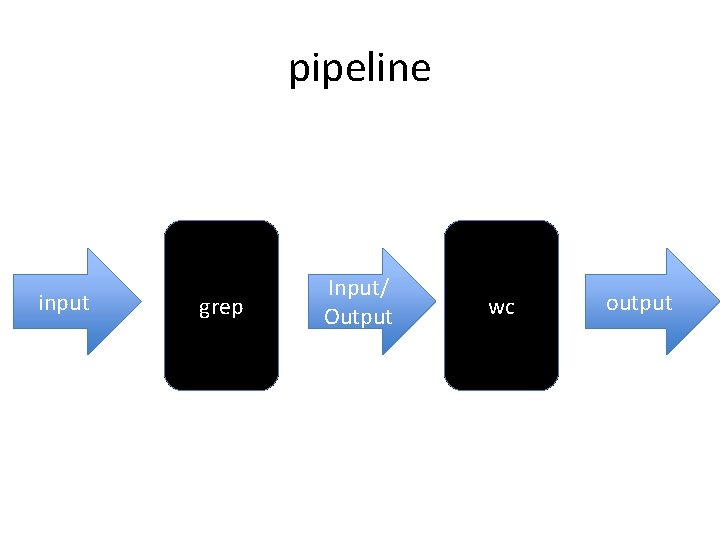 pipeline input grep Input/ Output wc output 